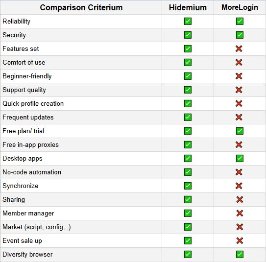 Hidemium 是 MoreLogin 的更好替代品
